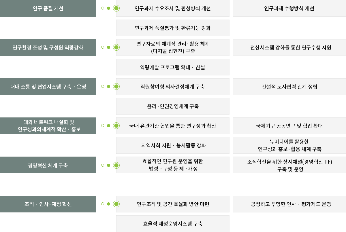 연구품질관리의 최우선 추진 - 연구 결과의 최고 품질 확보, 연구성과의 활용 극대화
		자치교육 및 DB Hub 구축 - 교육연수 운영체계 개선, 지방자치 DB Hub 구축
		자치실천의 선도리더 역할 강화 - 자치실천의 선도 역할 제고, 관련기관 협력 활동 증대, 사회기여활동 확대, 사회적 가치 실현
		연구자원의 질적 역량 강화 - 비전지향 리더십 역량 강화, 인적자원 계획 운영과 역량강화, 조직정보 자원의 효율관리, 재정자원 계획 운영과 안정화