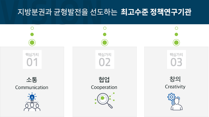 고품질 연구를 통해 국민 신뢰 받는 최고수즌 연구기관 / 핵심가치 01. 혁신, 핵심가치 02. 전문성, 핵심가치 03. 신뢰, 핵심가치 04. 창의